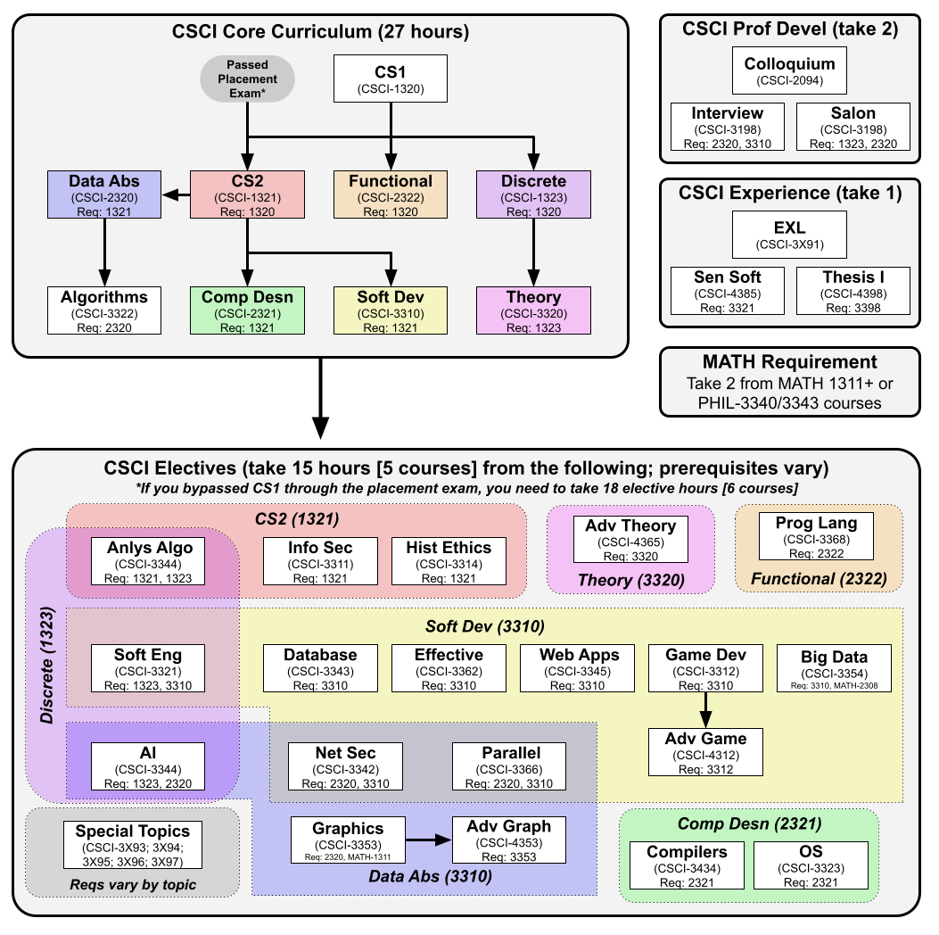 Placement Exam Flow Chart