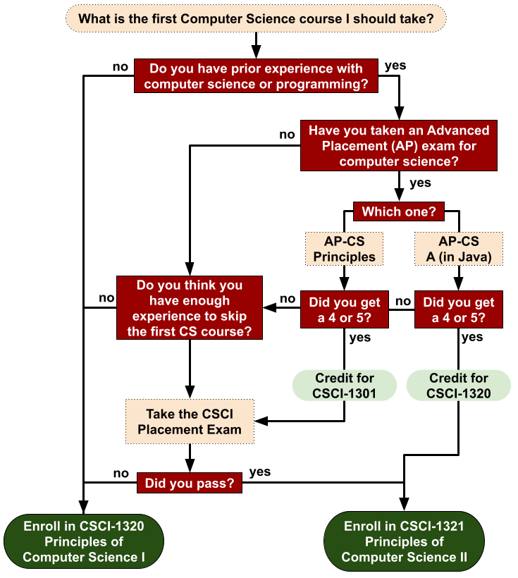Placement Exam Flow Chart