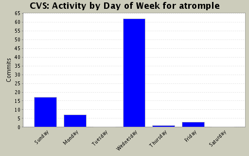 Activity by Day of Week for atromple