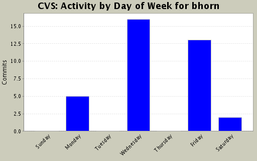 Activity by Day of Week for bhorn
