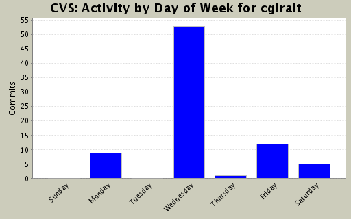 Activity by Day of Week for cgiralt