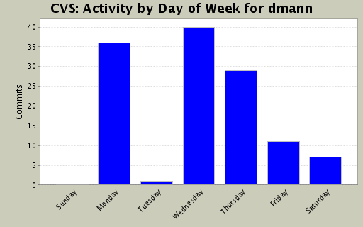 Activity by Day of Week for dmann
