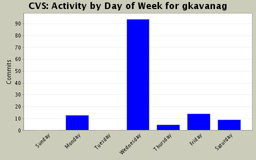 Activity by Day of Week for gkavanag