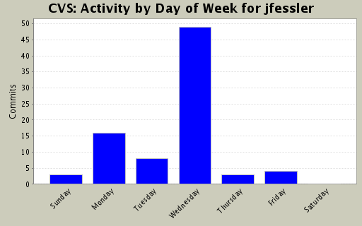 Activity by Day of Week for jfessler