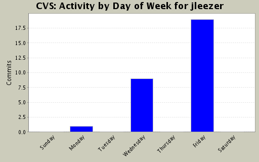 Activity by Day of Week for jleezer