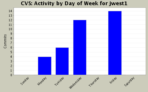 Activity by Day of Week for jwest1