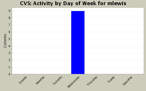 Activity by Day of Week for mlewis