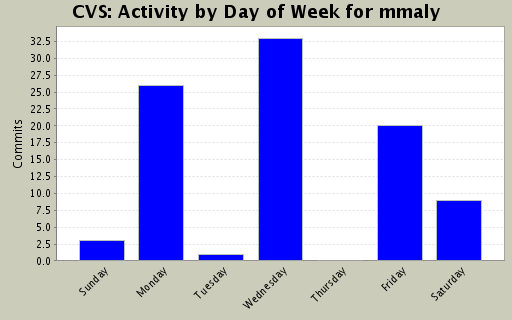 Activity by Day of Week for mmaly