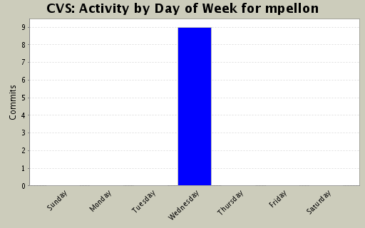 Activity by Day of Week for mpellon
