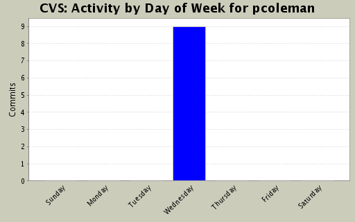 Activity by Day of Week for pcoleman