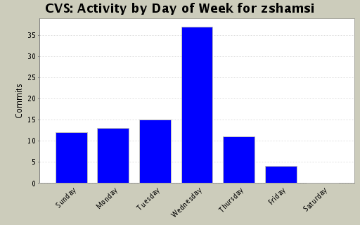 Activity by Day of Week for zshamsi