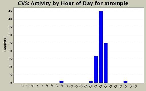Activity by Hour of Day for atromple