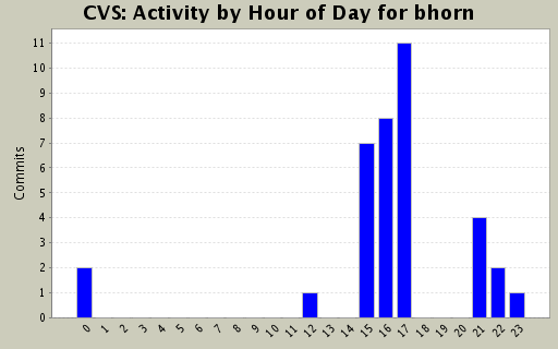 Activity by Hour of Day for bhorn