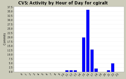 Activity by Hour of Day for cgiralt