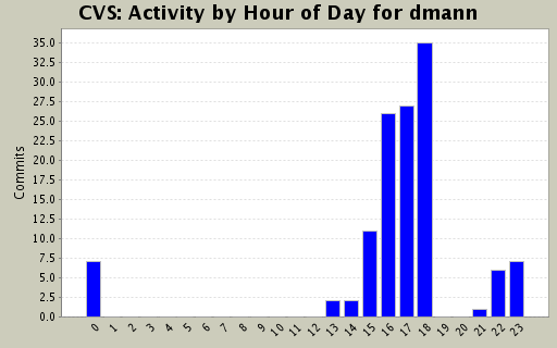 Activity by Hour of Day for dmann