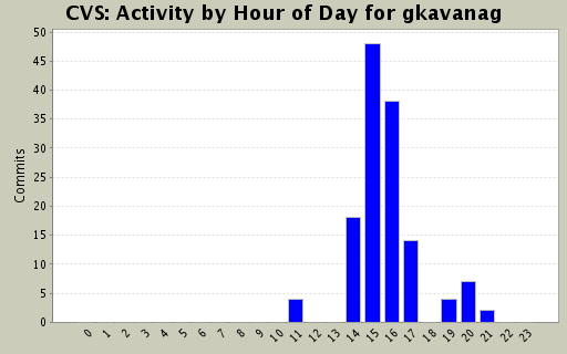 Activity by Hour of Day for gkavanag