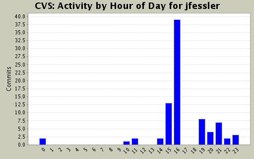 Activity by Hour of Day for jfessler