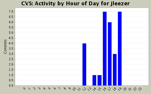 Activity by Hour of Day for jleezer