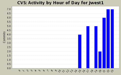 Activity by Hour of Day for jwest1