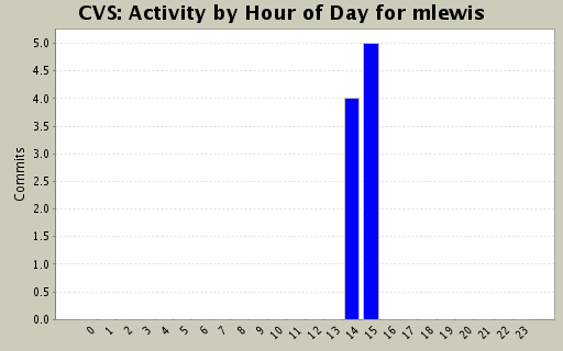 Activity by Hour of Day for mlewis