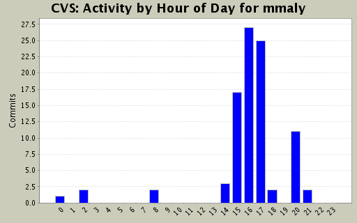 Activity by Hour of Day for mmaly