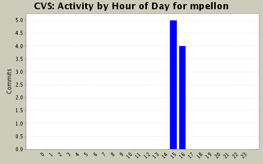 Activity by Hour of Day for mpellon
