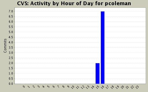 Activity by Hour of Day for pcoleman