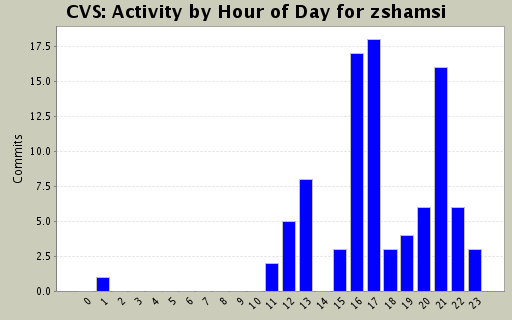 Activity by Hour of Day for zshamsi