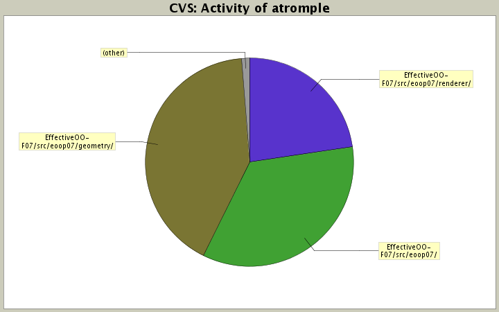 Activity of atromple