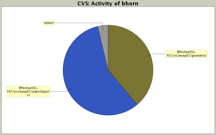 Activity of bhorn