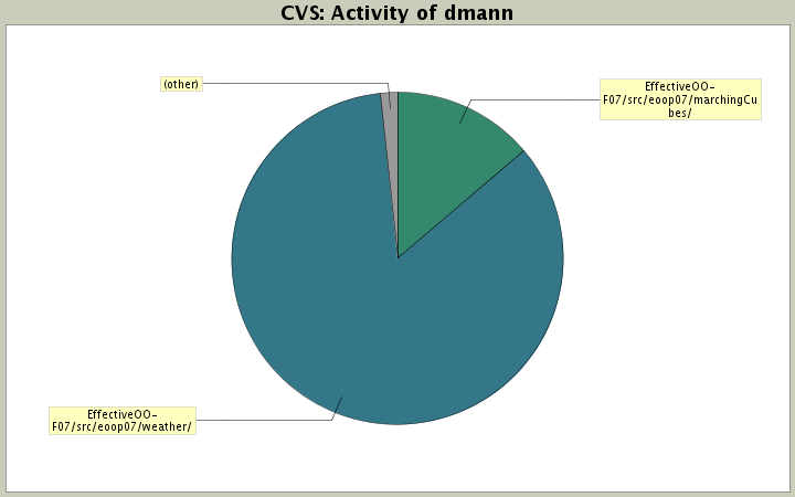 Activity of dmann