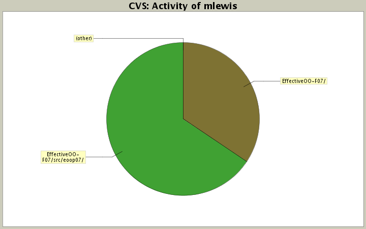 Activity of mlewis