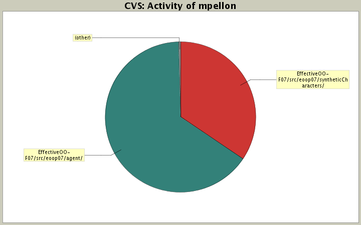 Activity of mpellon