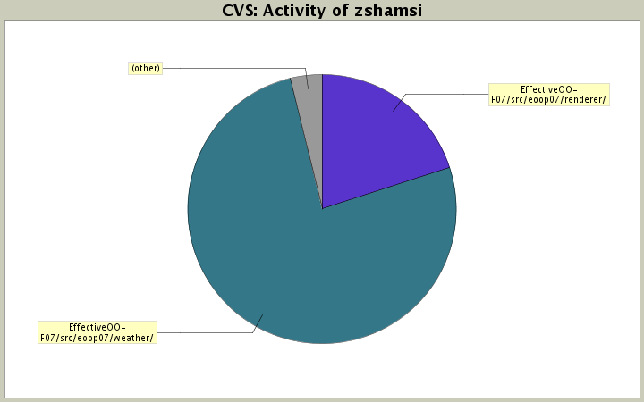 Activity of zshamsi