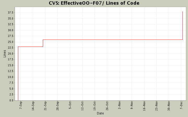 EffectiveOO-F07/ Lines of Code
