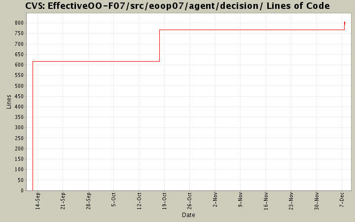 EffectiveOO-F07/src/eoop07/agent/decision/ Lines of Code