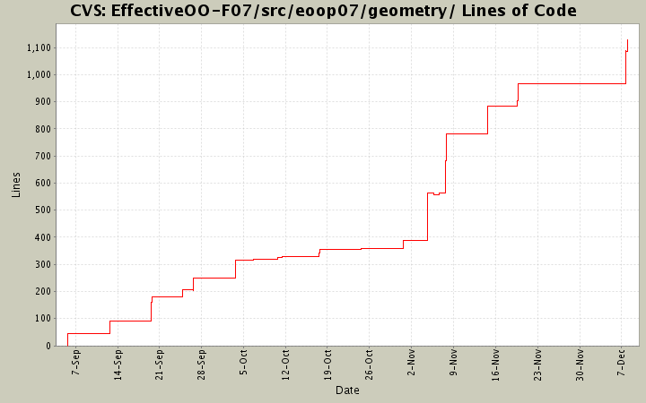 EffectiveOO-F07/src/eoop07/geometry/ Lines of Code