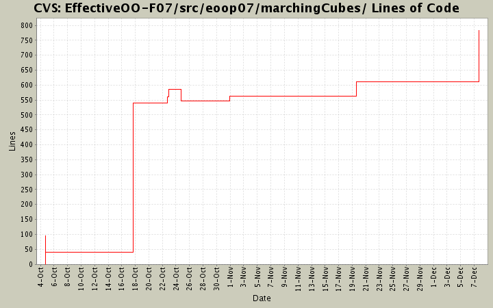 EffectiveOO-F07/src/eoop07/marchingCubes/ Lines of Code