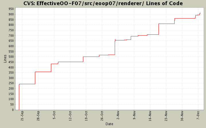 EffectiveOO-F07/src/eoop07/renderer/ Lines of Code