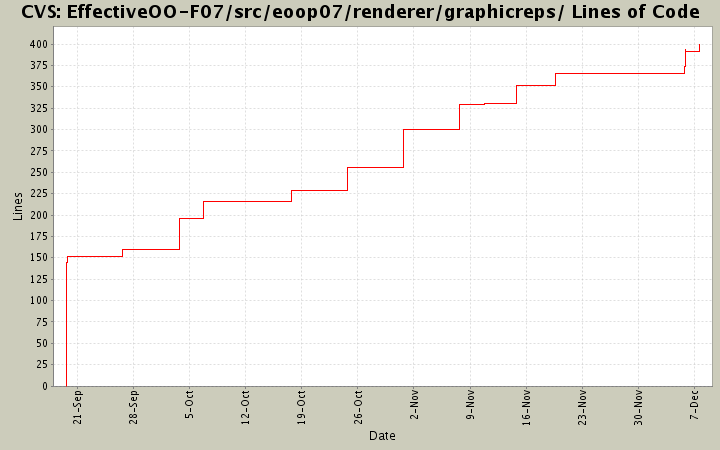 EffectiveOO-F07/src/eoop07/renderer/graphicreps/ Lines of Code