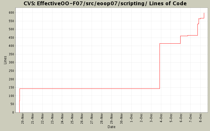 EffectiveOO-F07/src/eoop07/scripting/ Lines of Code