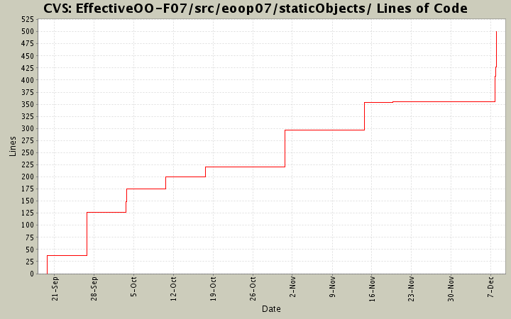 EffectiveOO-F07/src/eoop07/staticObjects/ Lines of Code