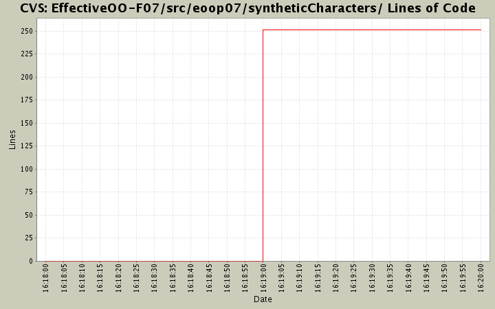 EffectiveOO-F07/src/eoop07/syntheticCharacters/ Lines of Code