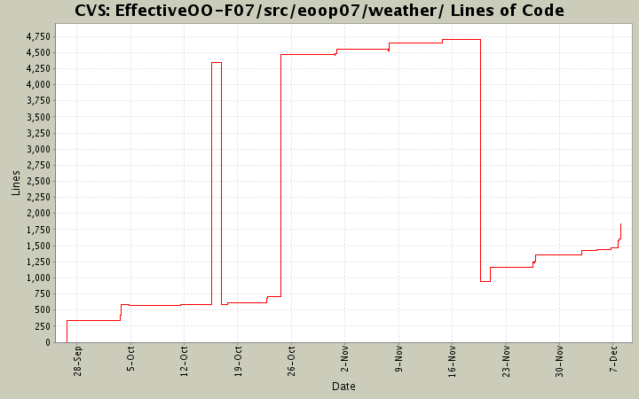EffectiveOO-F07/src/eoop07/weather/ Lines of Code