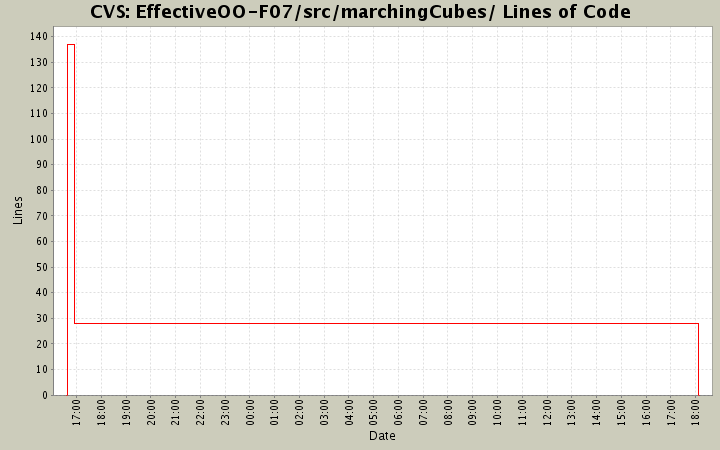 EffectiveOO-F07/src/marchingCubes/ Lines of Code