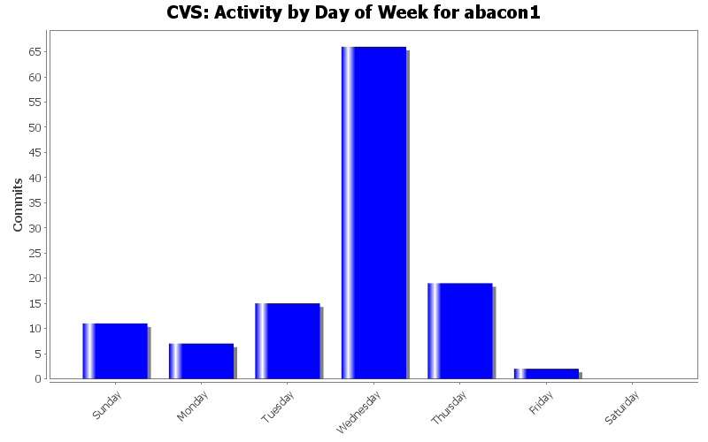 Activity by Day of Week for abacon1