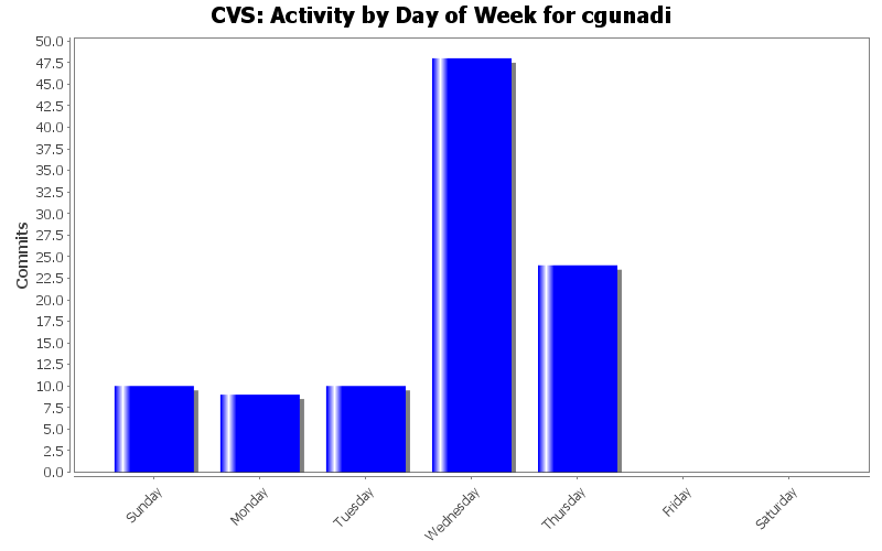 Activity by Day of Week for cgunadi