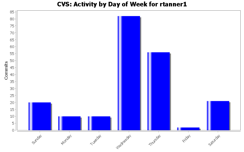 Activity by Day of Week for rtanner1