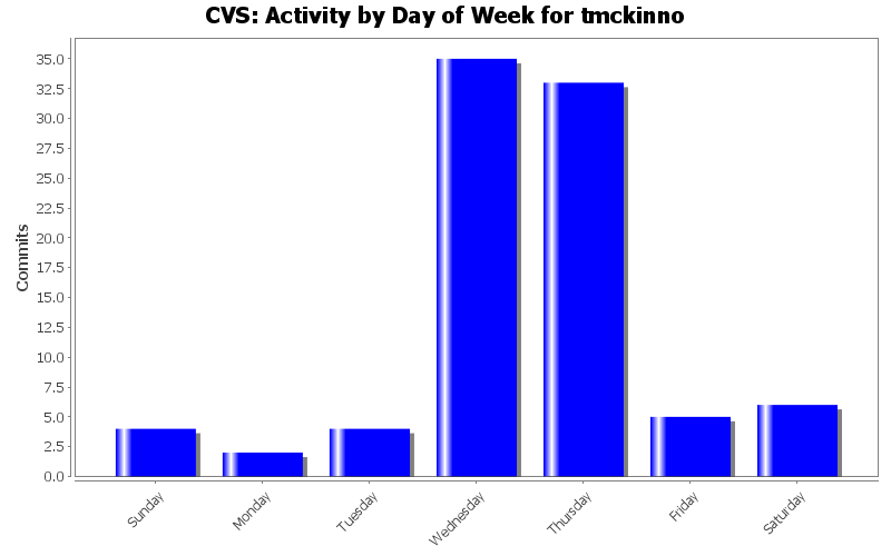 Activity by Day of Week for tmckinno