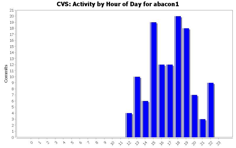 Activity by Hour of Day for abacon1